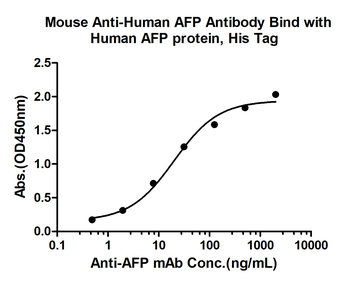 AFP (A4) Mouse Monoclonal Antibody