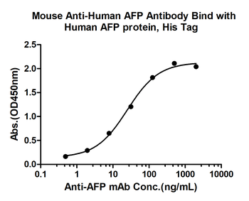 AFP (A2) Mouse Monoclonal Antibody
