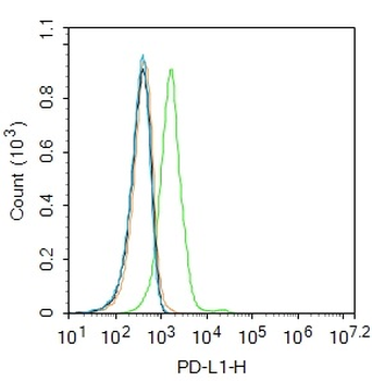 PD-L1 Rabbit Polyclonal Antibody