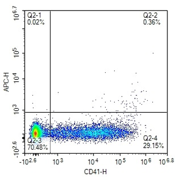 CD41/ITGA2B Mouse Monoclonal Antibody