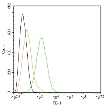 CD41/ITGA2B Mouse Monoclonal Antibody (PE)