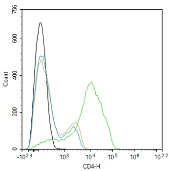 CD4 Recombinant Rabbit Monoclonal Antibody