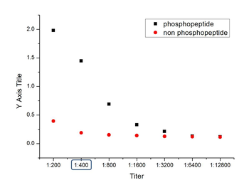 Phospho-PPAR alpha (Ser12) Rabbit Polyclonal Antibody