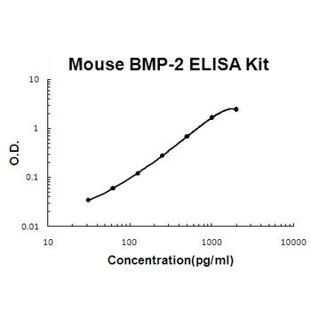 Mouse BMP-2 ELISA Kit (DIY Antibody Pairs)