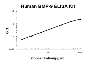 Human BMP-9 Quick ELISA Kit