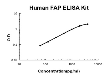 Human Seprase/FAP ELISA Kit
