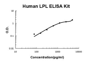 Human LPL ELISA Kit