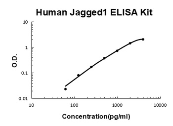 Human Jagged1 ELISA Kit
