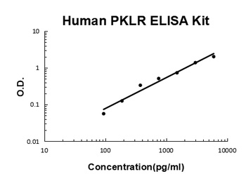 Human PKLR ELISA Kit