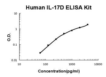 Human IL-17D ELISA Kit
