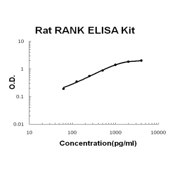 Rat RANK Quick ELISA Kit