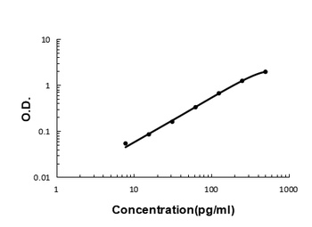 Macrophage Inflammatory Protein 4/CCL18 Rabbit Polyclonal Antibody