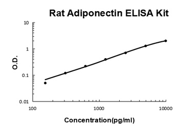 Rat Adiponectin ELISA Kit