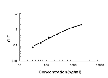 GDF15 Rabbit Polyclonal Antibody