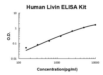 Human Livin ELISA Kit