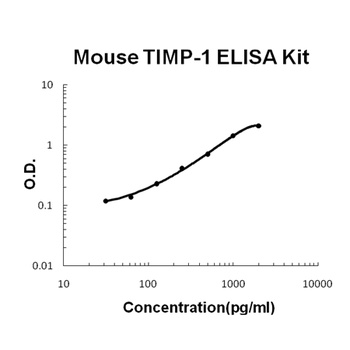 Mouse TIMP-1 ELISA Kit