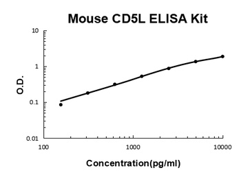 Mouse CD5L/CT-2 ELISA Kit