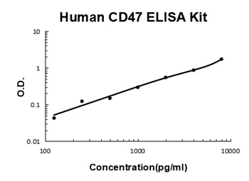 Human CD47 ELISA Kit