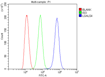 GAL4/LGALS4 Rabbit Polyclonal Antibody