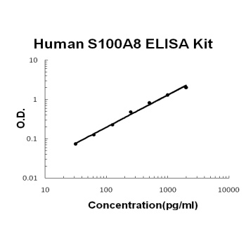Human S100A8/Calgranulin A ELISA Kit