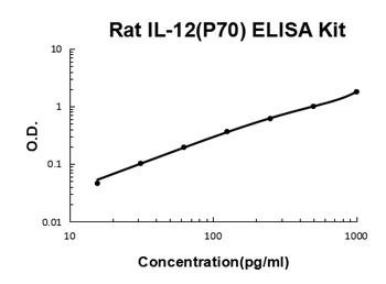 Rat IL-12(p70) ELISA Kit