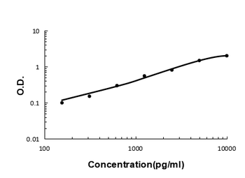PON1 Mouse Monoclonal Antibody