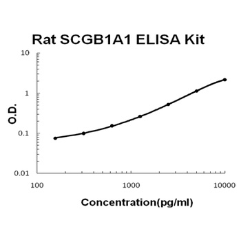Rat SCGB1A1/uteroglobin Quick ELISA Kit