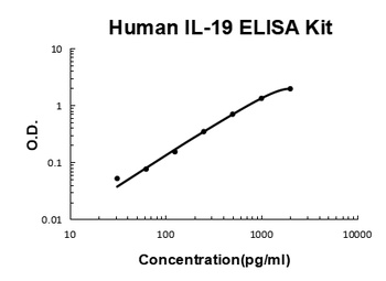 Human IL-19/Interleukin-19 ELISA Kit