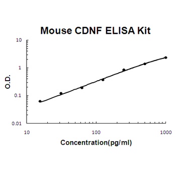 Mouse CDNF ELISA Kit