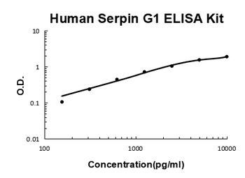 Human Serpin G1 ELISA Kit