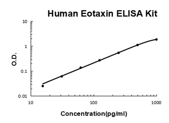 Human Eotaxin / CCL11 ELISA Kit