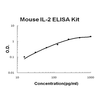 Mouse IL-2/Interleukin-2 Quick ELISA Kit