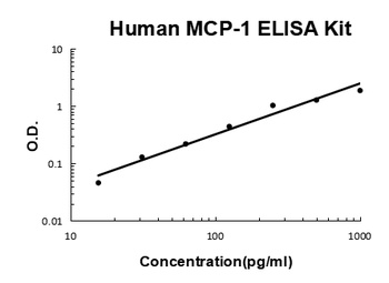 Human MCP-1 / CCL2 ELISA Kit