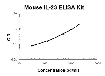 Mouse IL-23 ELISA Kit