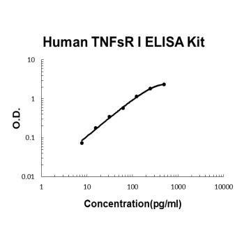 Human TNFsR I ELISA Kit