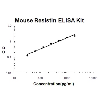 Mouse Resistin Quick ELISA Kit
