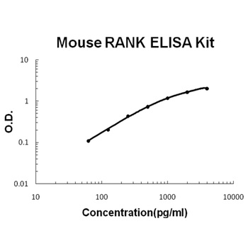 Mouse RANK / CD265 Quick ELISA Kit