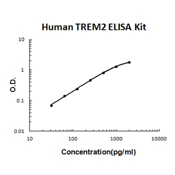 Human TREM2 ELISA Kit [Out of Stock]