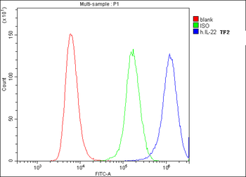 IL22 Antibody (monoclonal, 7F2)
