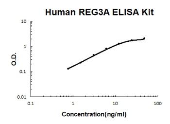 Human REG3A ELISA Kit
