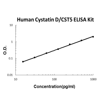 Human Cystatin D/CST5 ELISA Kit