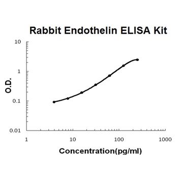 Rabbit Endothelin 1/EDN1 ELISA Kit