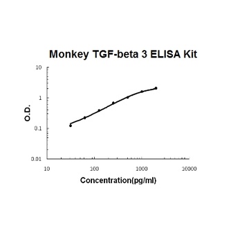 Monkey primate TGF-Beta 3 ELISA Kit
