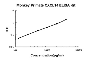 Monkey primate CXCL14/Brak ELISA Kit
