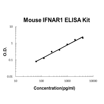 Mouse IFNAR1 ELISA Kit