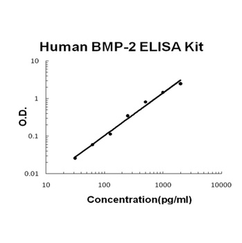 Human BMP-2 Quick ELISA Kit