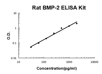 Rat BMP-2 Quick ELISA Kit