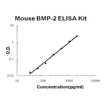 Mouse BMP-2 Quick ELISA Kit