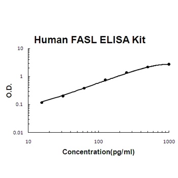 Human FASL / CD95LG / CD95 Ligand Quick ELISA Kit