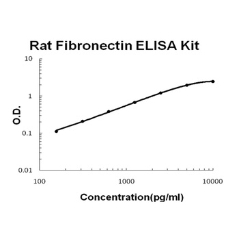 Rat Fibronectin Quick ELISA Kit